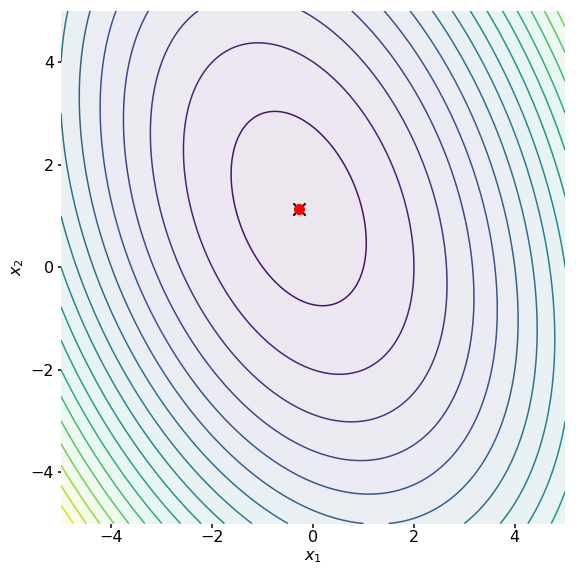 Steepest Descent - an overview