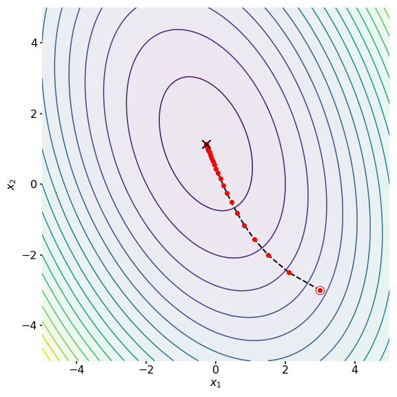 Illustration of the steepest descent method used to maximize the R