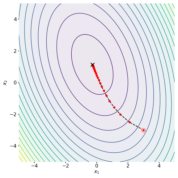 Solved 1. Steepest descent and conjugate gradient methods