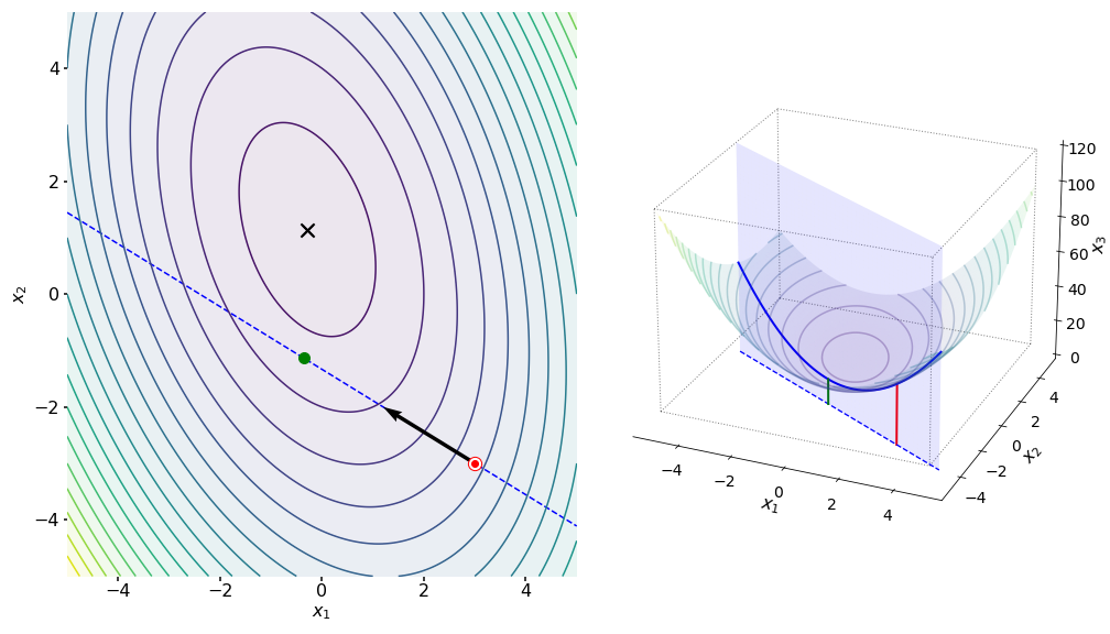 Solved The steepest descent method for minimize f(x) is the