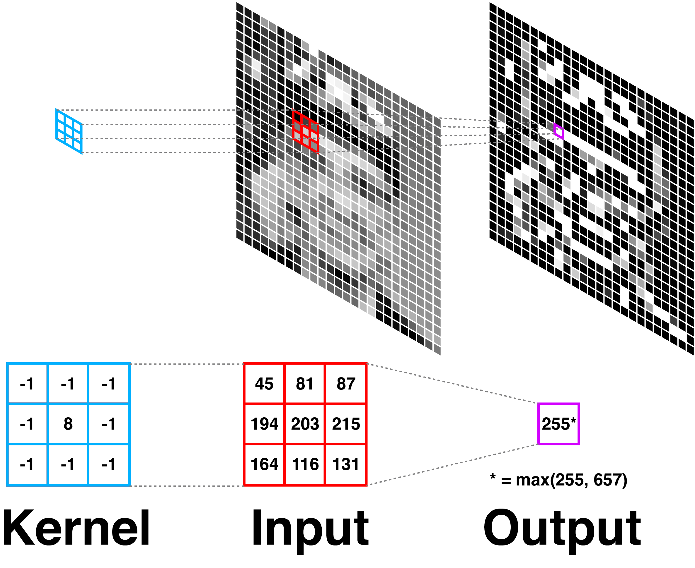 From Convolution to Neural Network